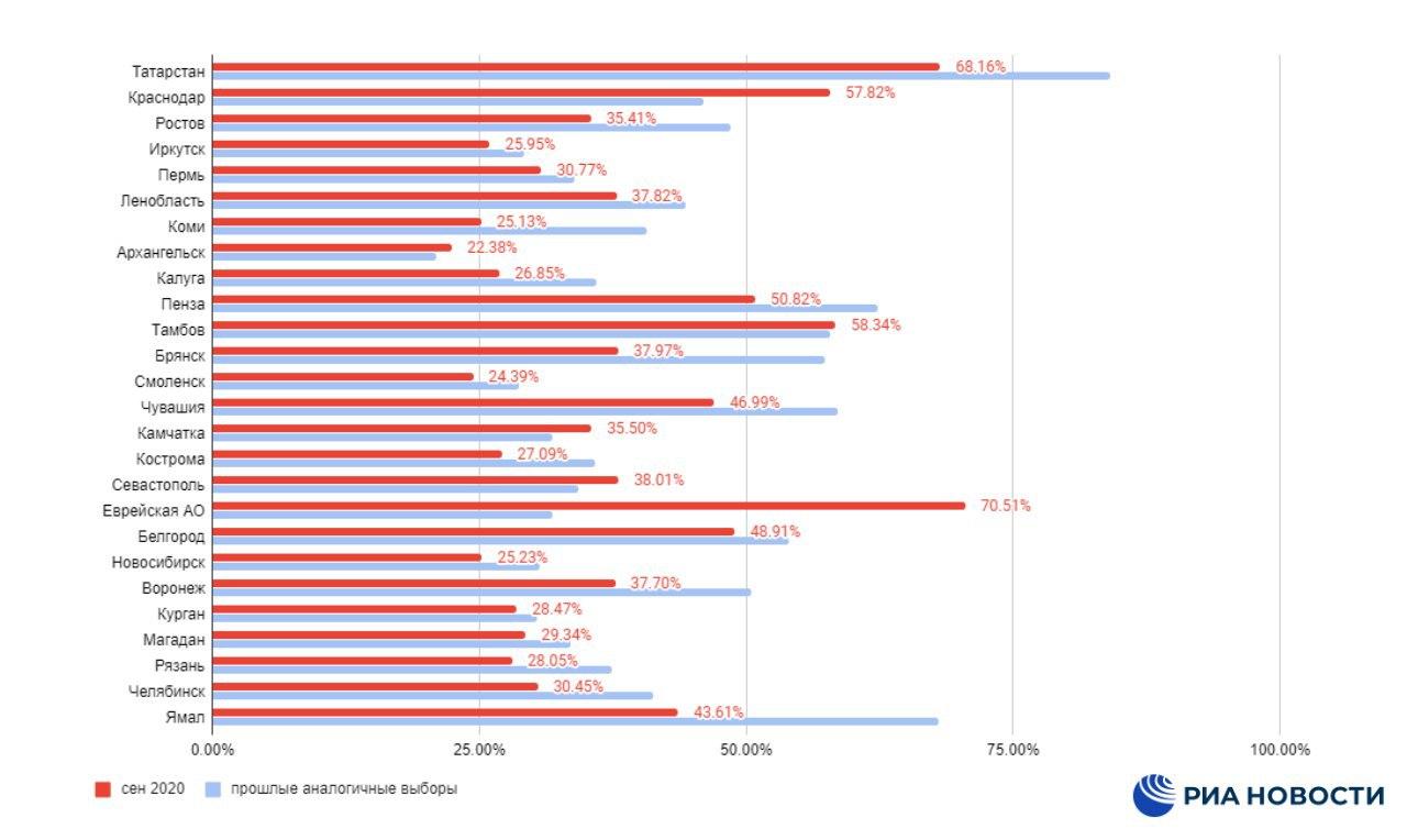 Явка на прошлые выборы. Явка по регионами март 2024. ЦИК данные по явке.