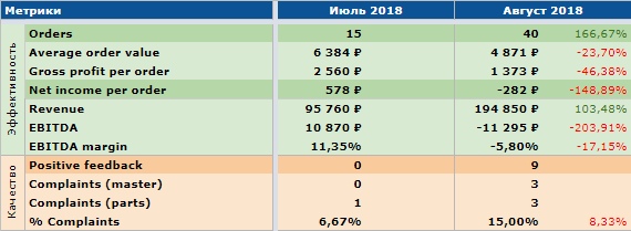 По метрикам кстати видно, что на 20% снизился средний чек, а валовая маржа упала на 50%.